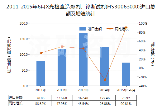 2011-2015年6月X光檢查造影劑、診斷試劑(HS30063000)進(jìn)口總額及增速統(tǒng)計